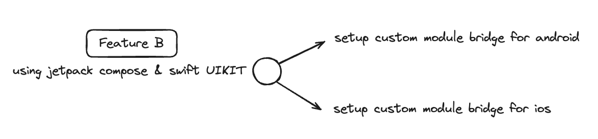 Mobile: Boost Performance React Native Setup Playground to Wrap Native Code