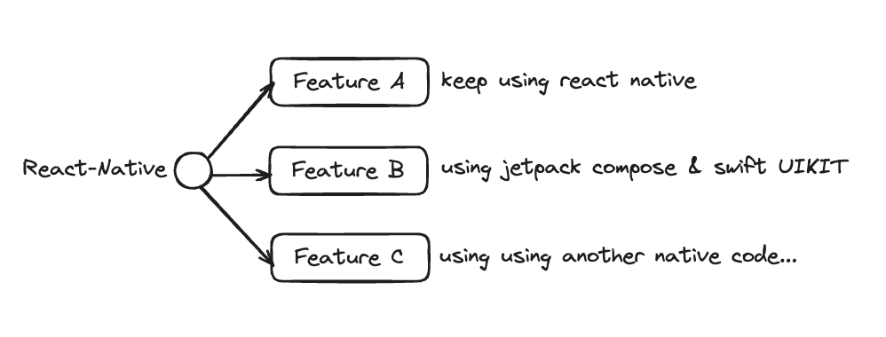 Mobile: Boost Performance React Native Using Bridge Native Screen